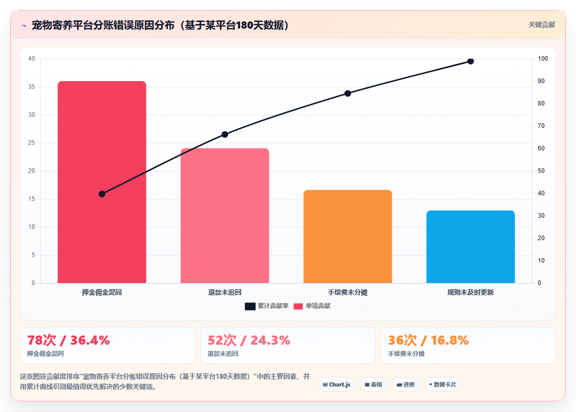 分账系统在宠物寄养平台中的押金与佣金分账逻辑