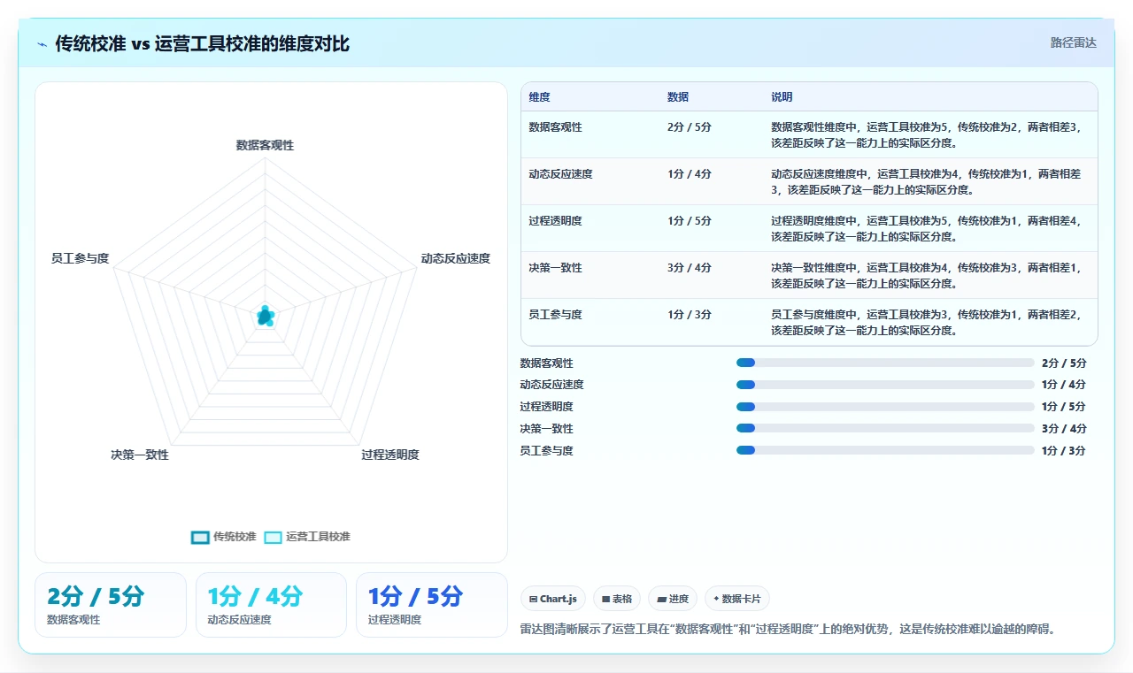 人才盘点运营工具,九宫格校准