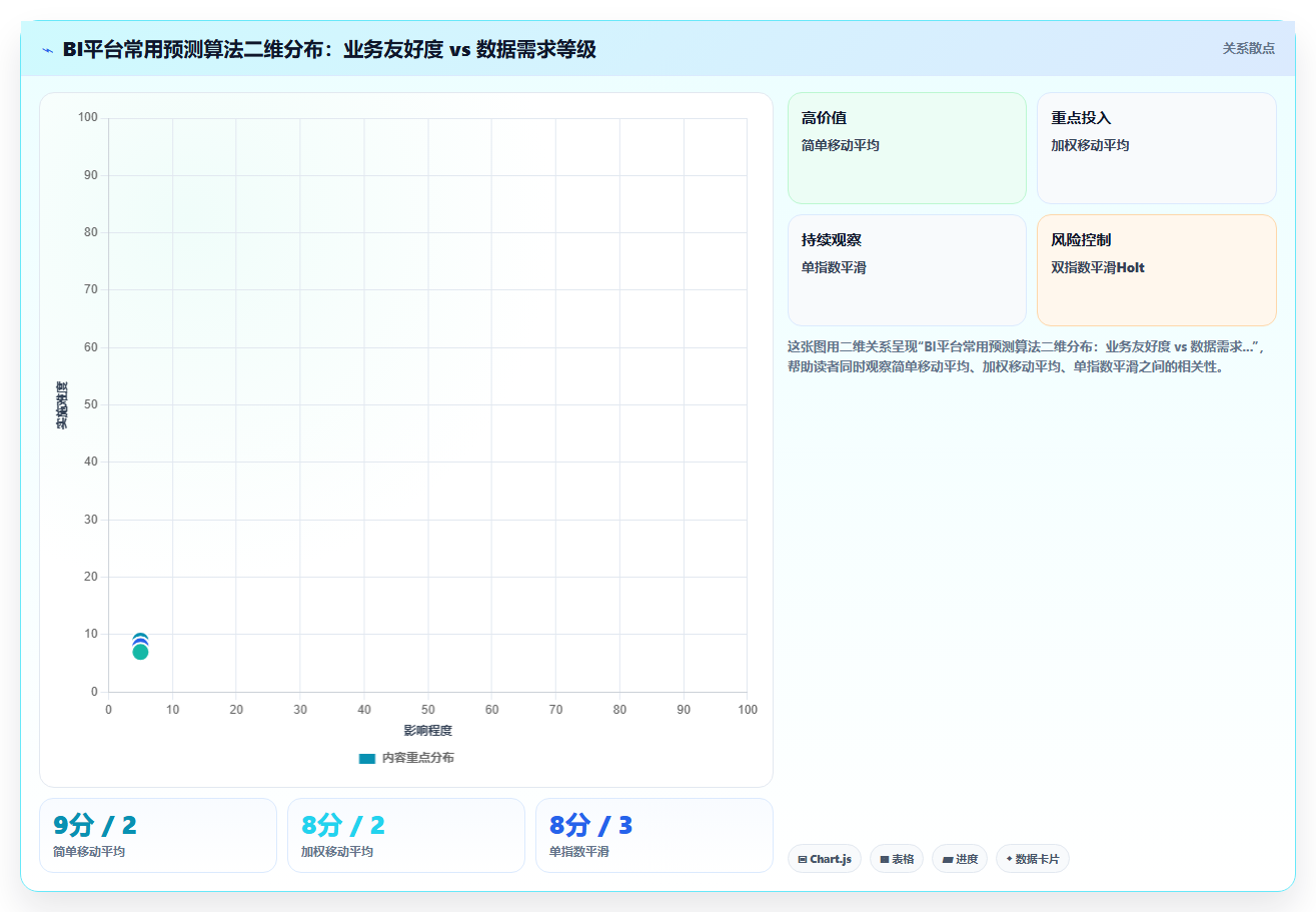bi平台对历史数据进行趋势预测时常用的算法选择