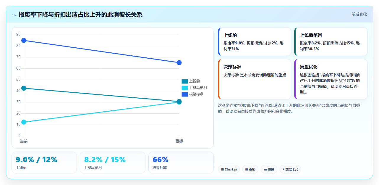 库存管理系统能否降低超市生鲜柜台的报废率