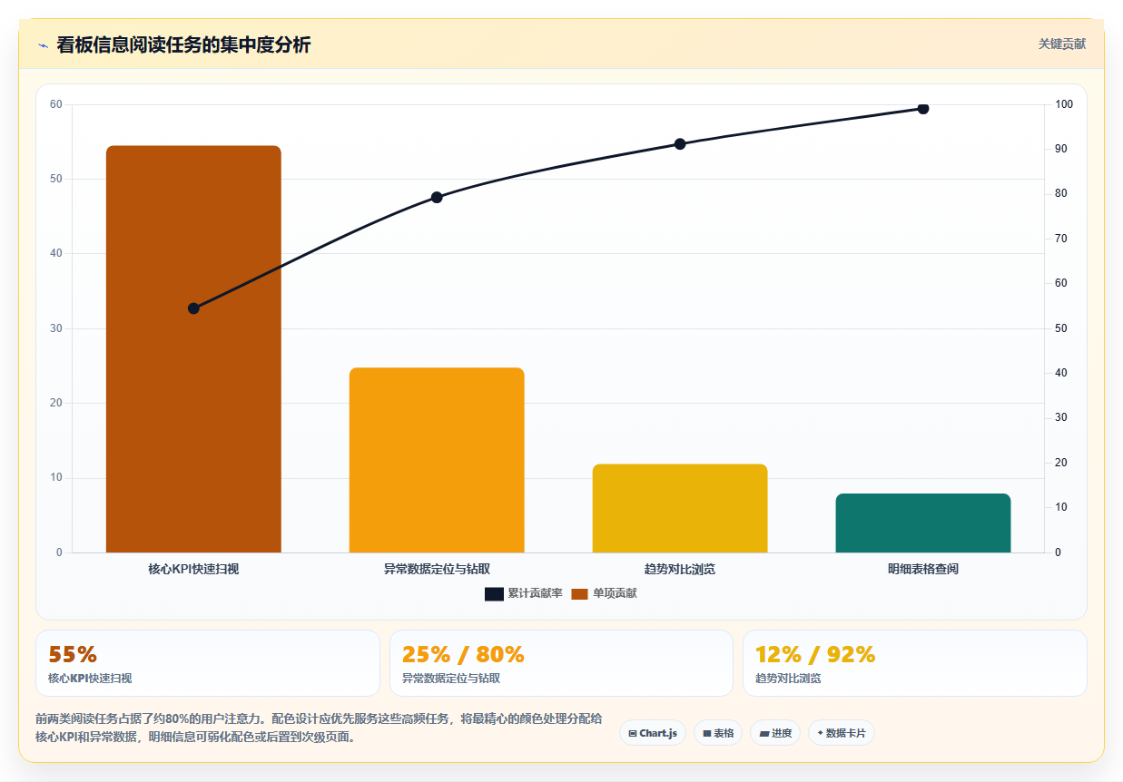 BI平台数据看板设计时颜色搭配对阅读效率的影响