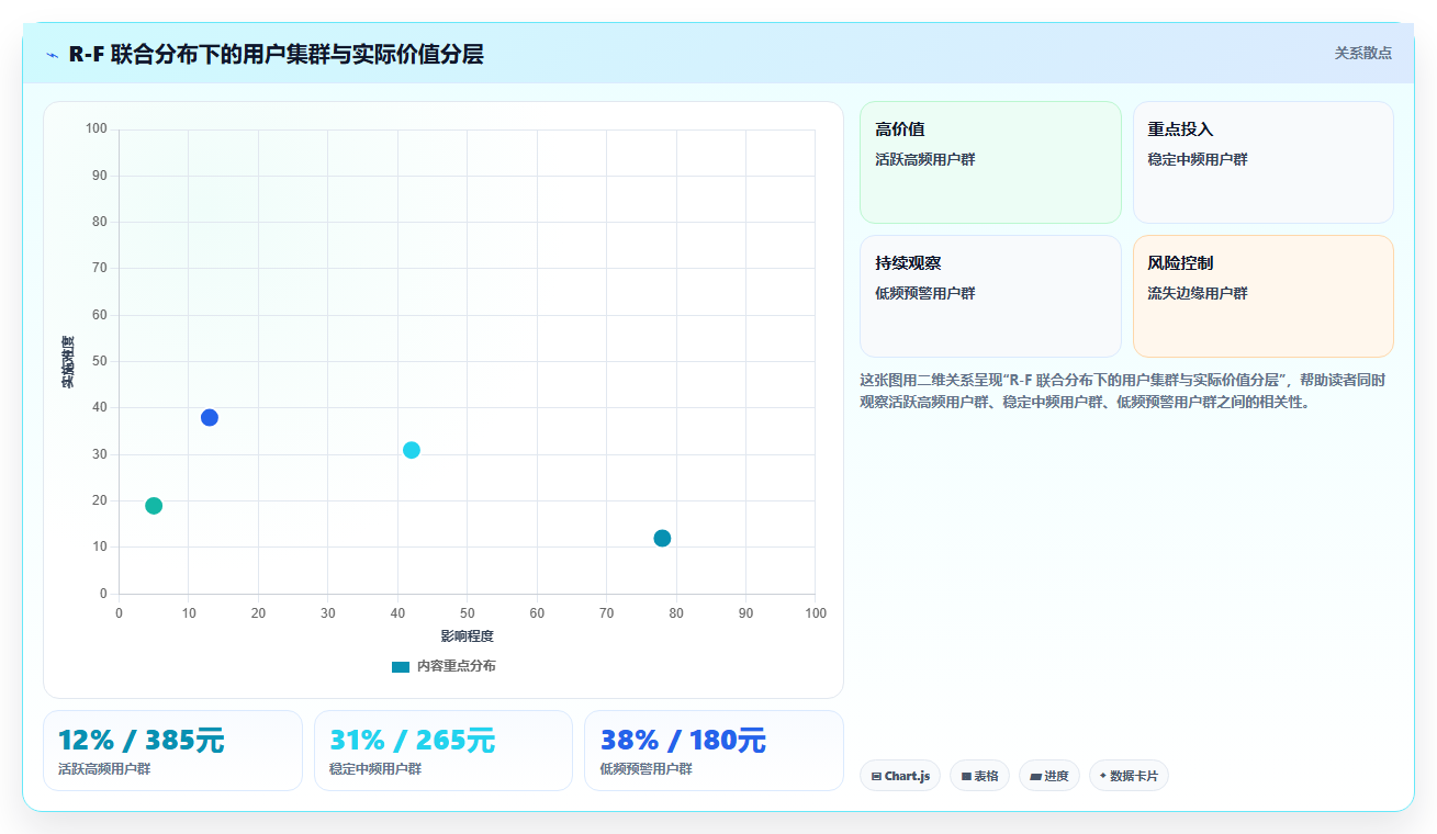电商运营团队用BI平台做用户RFM分群时动态阈值设置不当的后果