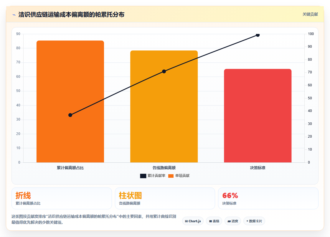 物流企业BI平台对车辆运输时效延误原因进行归因分析的路径