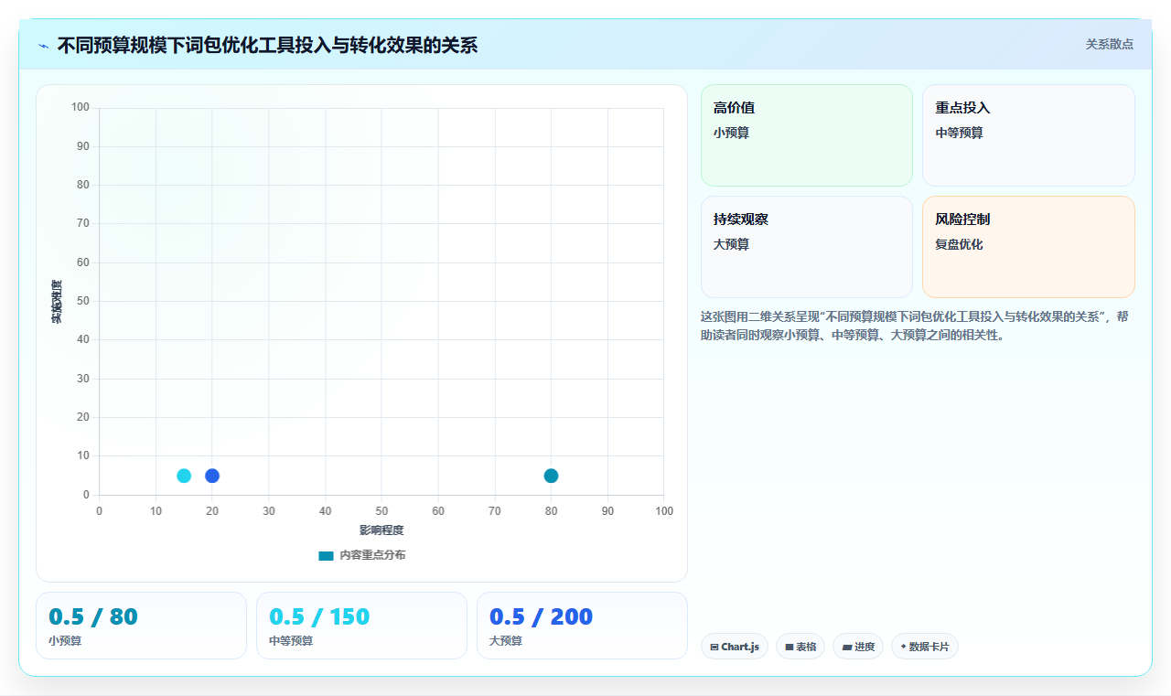 SEM投放运营工具合集，竞价管理词包优化