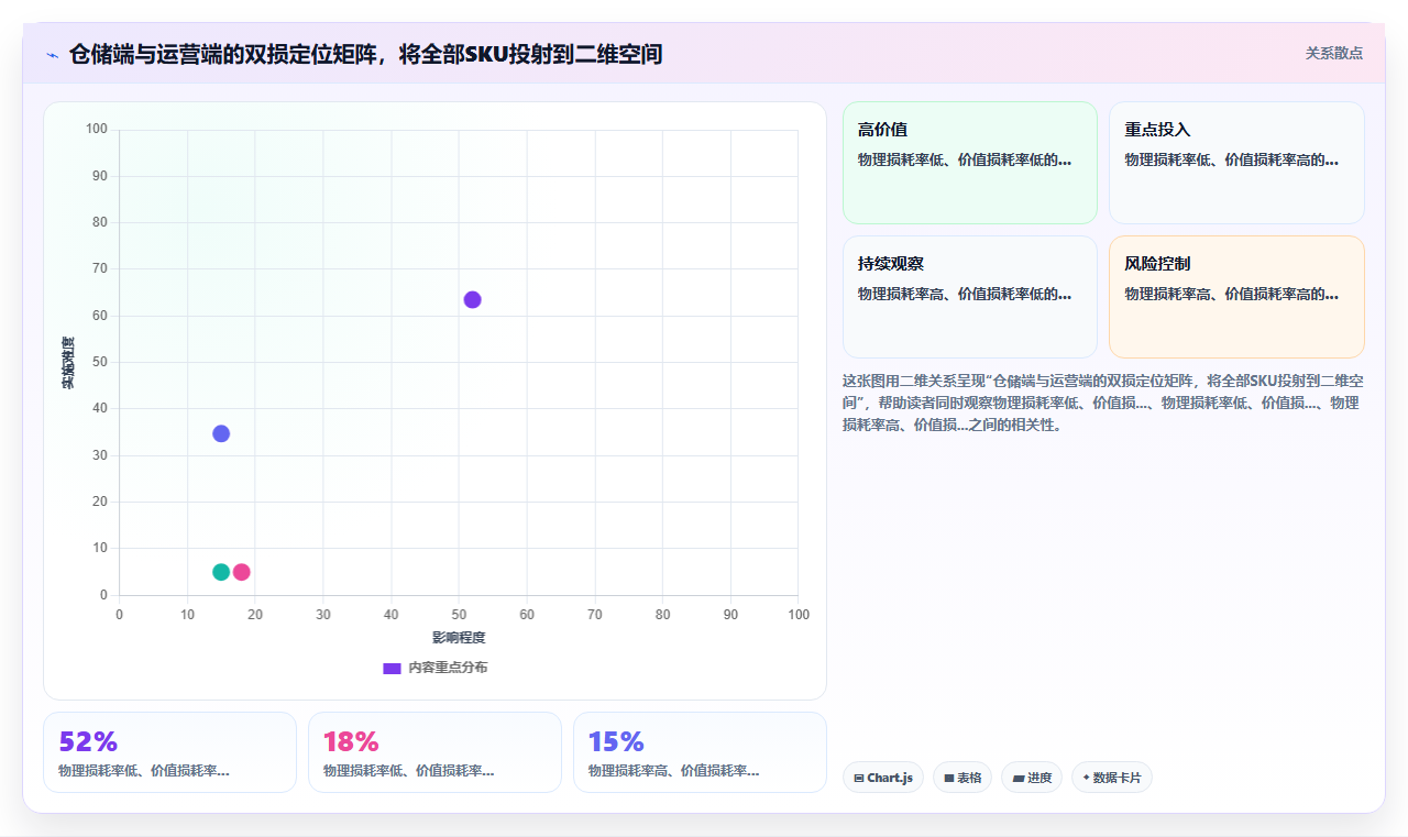 电商库存物理性损耗与价值性损耗的分治