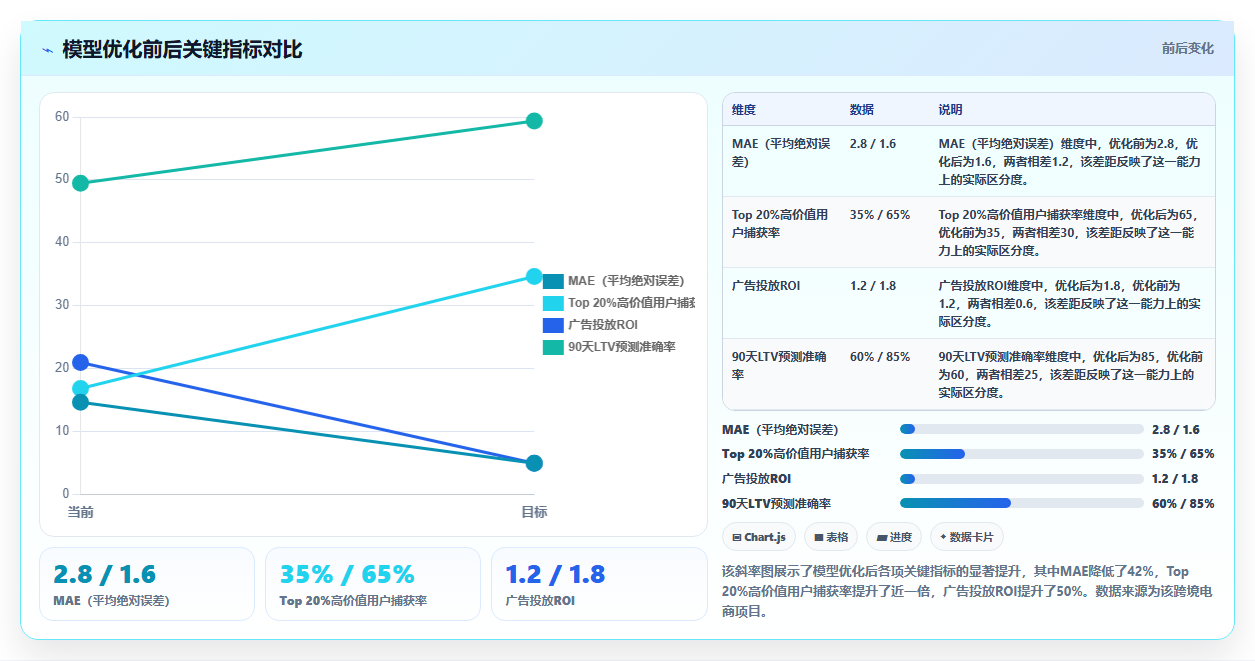 如何利用运营工具进行LTV预测。早期行为特征与长期价值关联算法