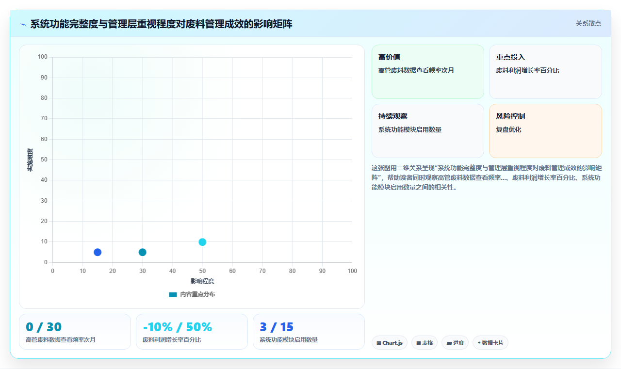 制造企业选用库存管理系统后废料管理效率的真实变化
