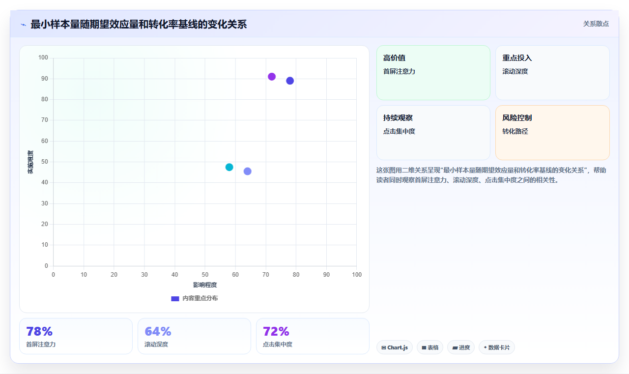 用BI平台进行AB测试结果分析需要哪些基础统计知识