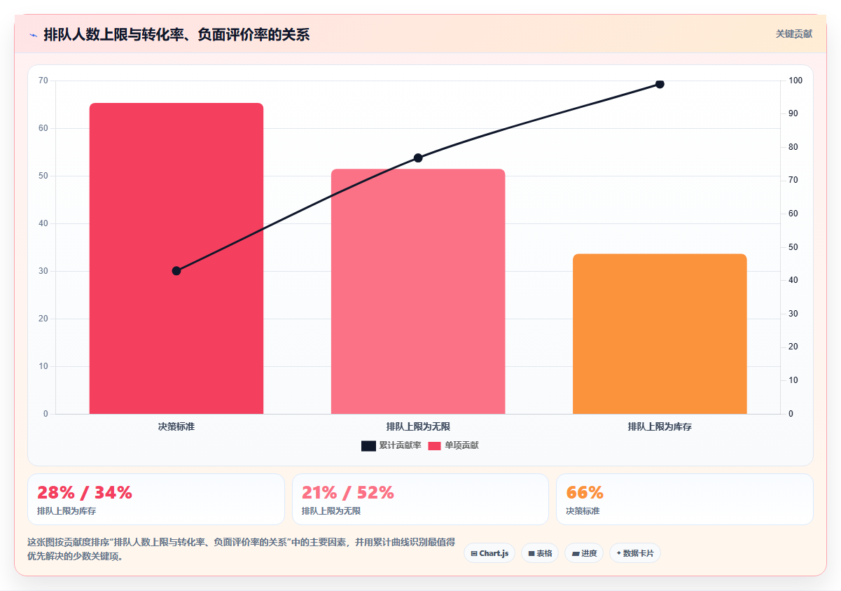 电商库存缺货注册:让用户排队而不失单的库存预约