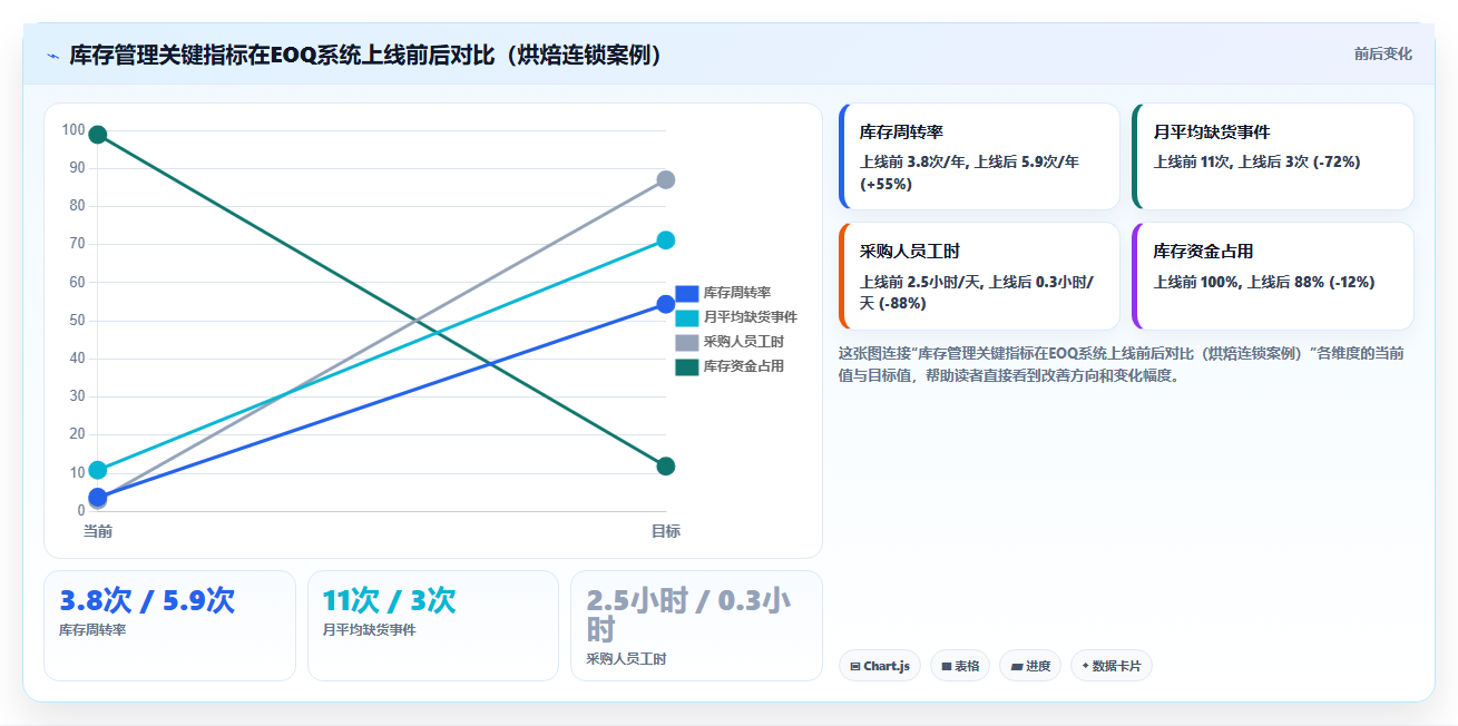 库存管理系统如何自动计算最经济订货批量