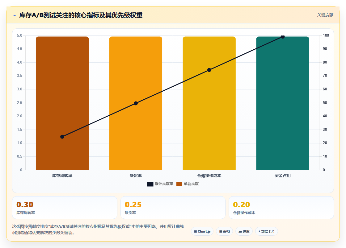 电商库存设计库存实验:A/B测试不同补货策略
