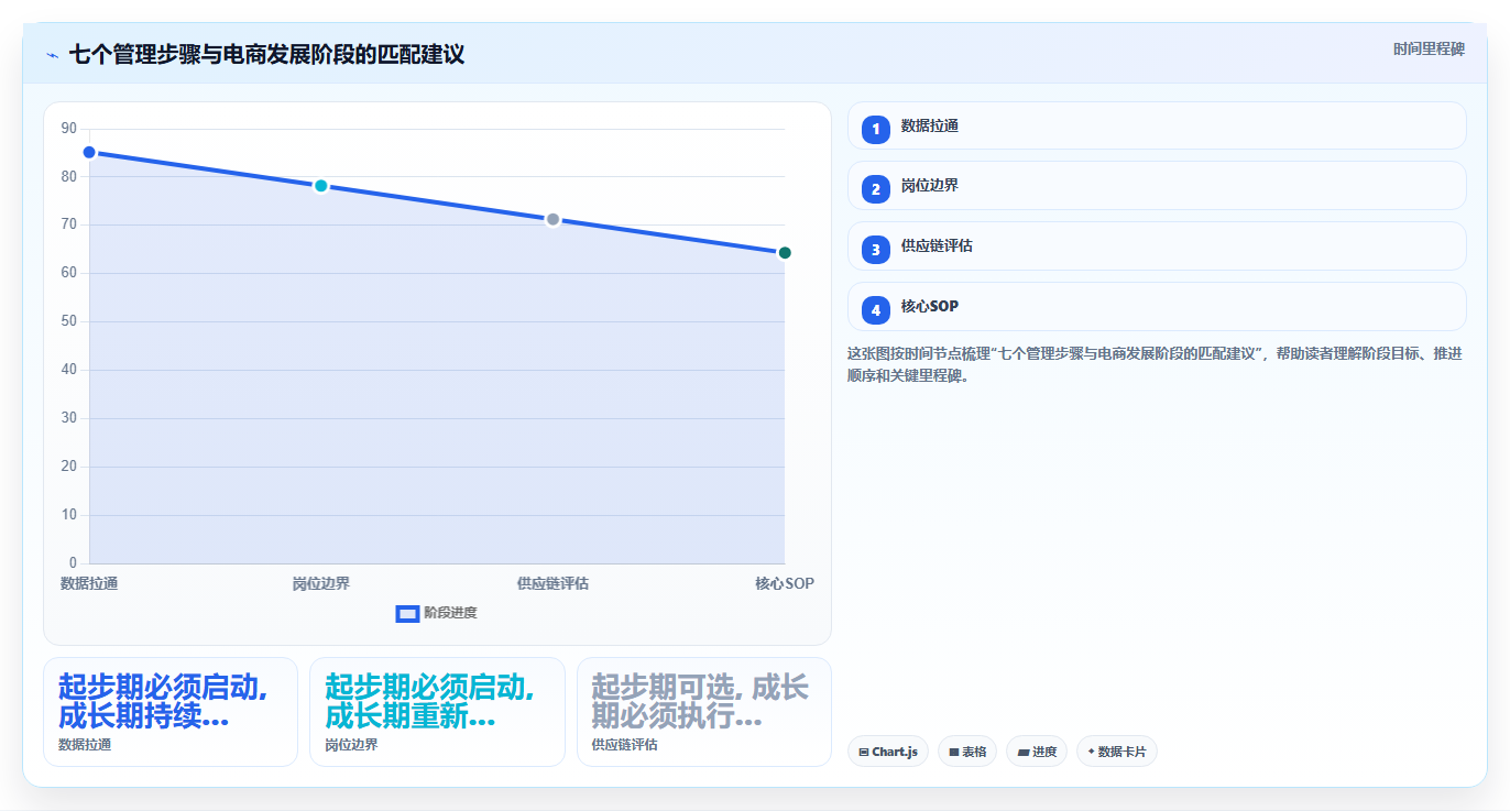 从零搭建电商管理体系的七个关键步骤
