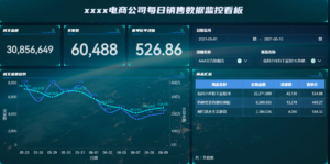 电商数据大屏 做电商看不懂数据？13 个核心指标公式，新手直接收藏！