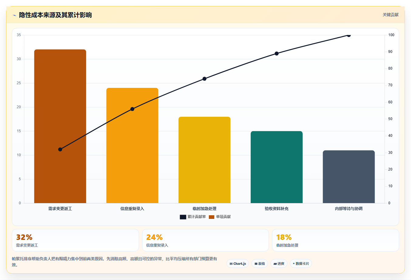 经营报表模板：业务负责人流程优化：日常经营怎样减少成本看不清