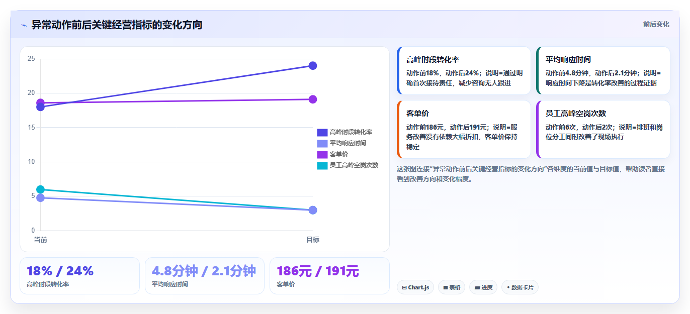 经营报表模板:门店店长实操指南:围绕异常诊断解决“表格难维护