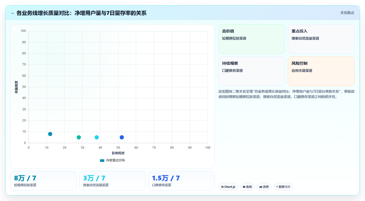 数据分析增量思维,关注变化与增长