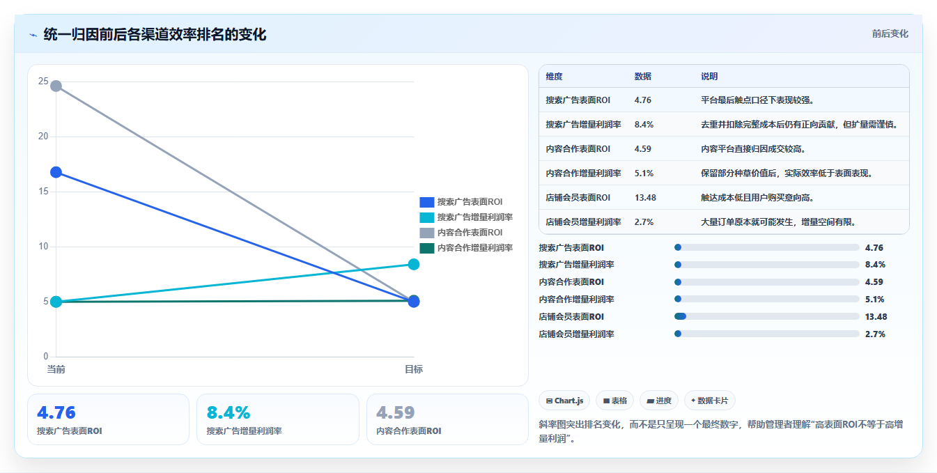 天猫数据:数据分析师自查表:渠道归因最容易出现的活动亏损