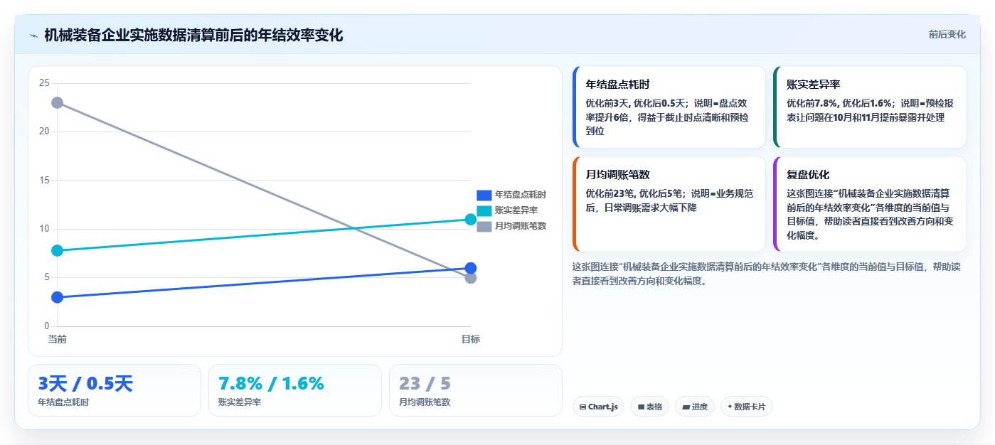 数据库存库存年结技巧 年度库存数据清算复盘完整流程