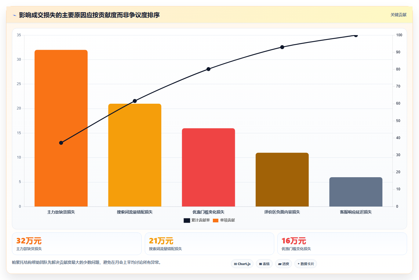 天猫数据:增长负责人从零入门:月度汇报先掌握经营诊断