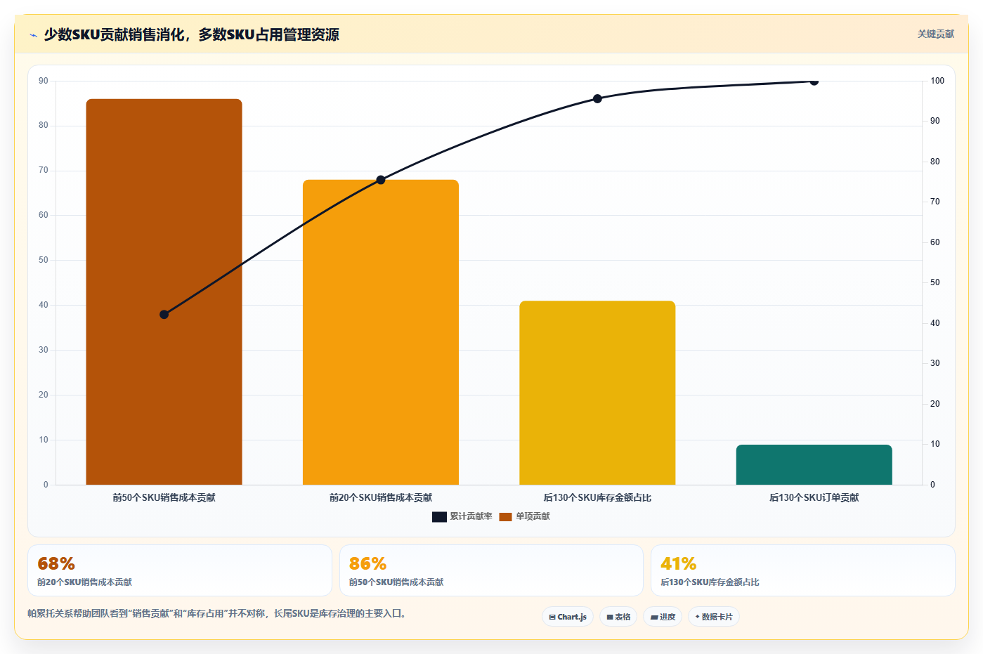 sku库存：运营团队老板版复盘：围绕库存周转提炼下一步动作