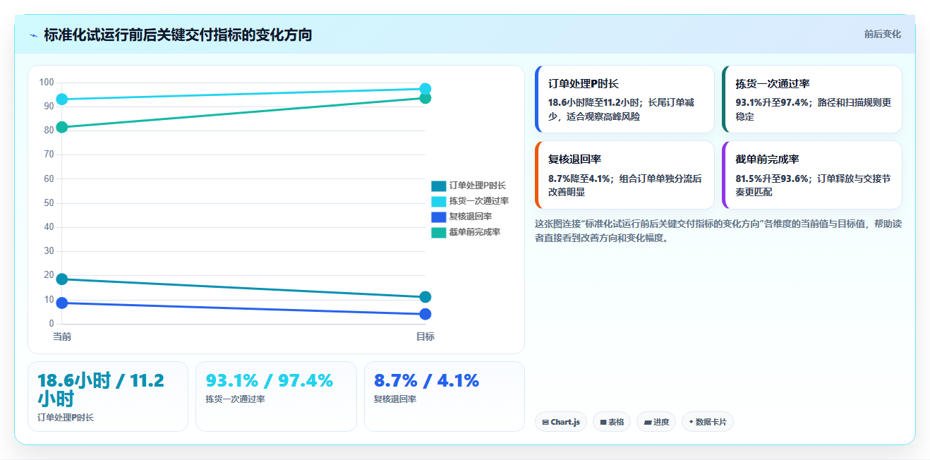 b2c电商系统:仓库主管标准化教程:用高并发复制缩短处理时间