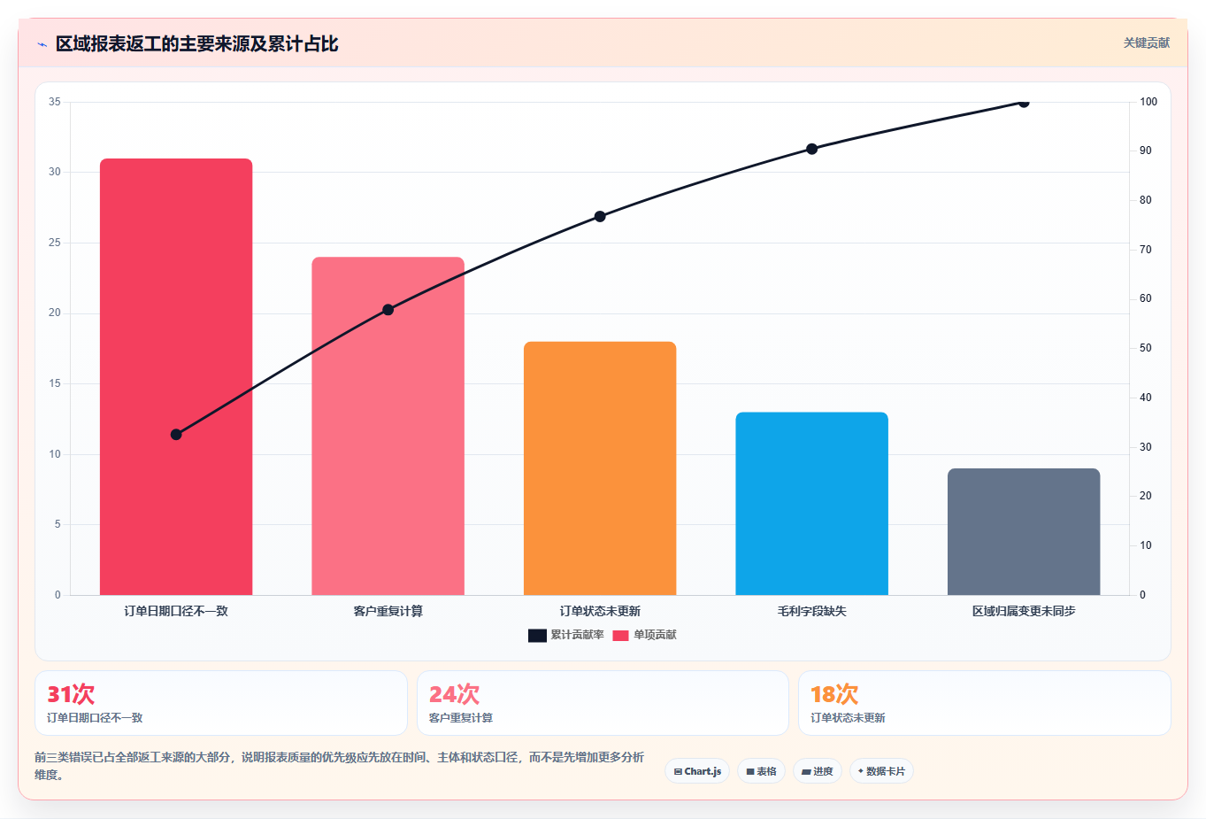 经营报表模板:区域经理实战复盘:增长规划中数据分散的定位步骤