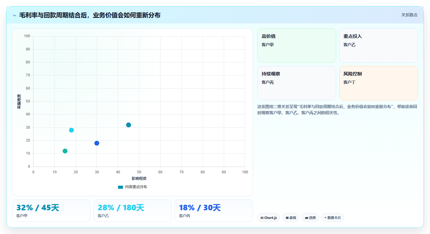 经营报表模板:数据分析师流程图解:毛利分析如何减少只看营业额