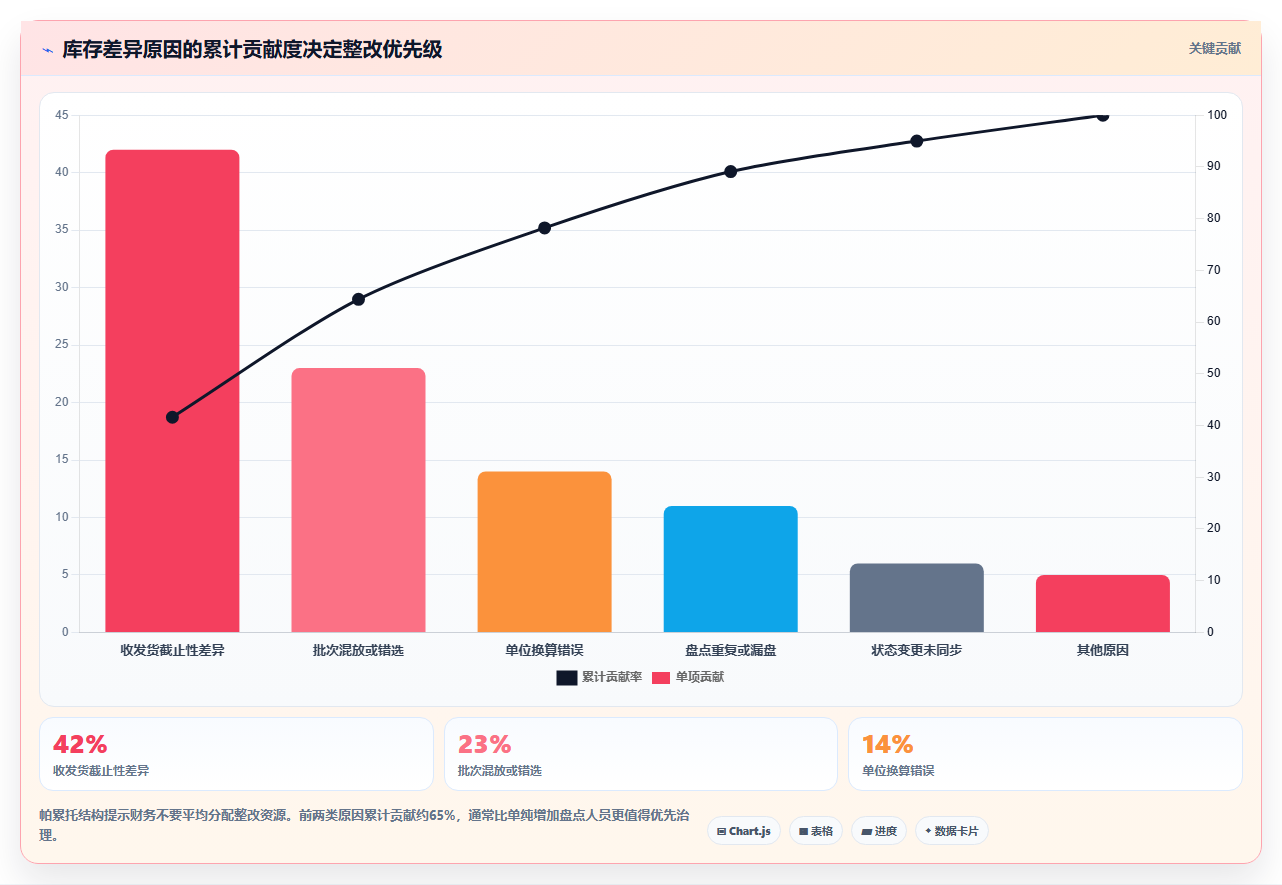 sku库存:财务人员对比指南:不同盘点差异方案如何影响规范批次追踪