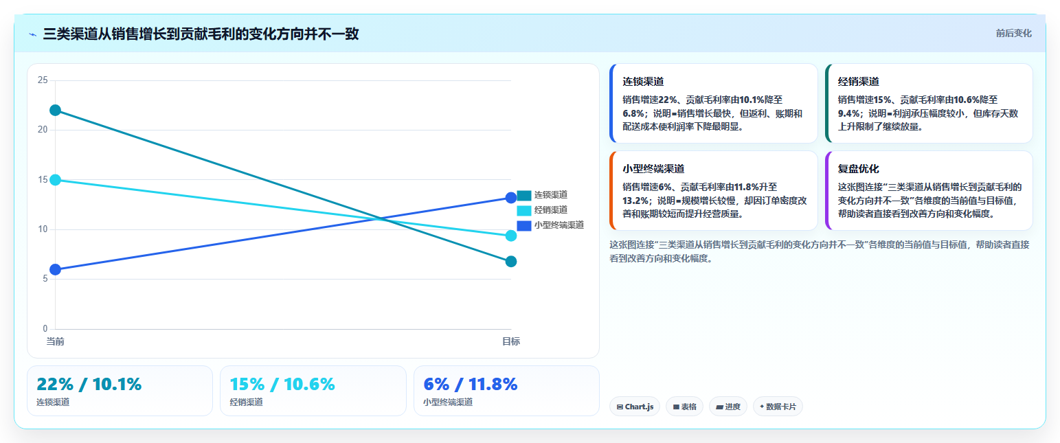 经营报表模板：区域经理成本视角：渠道分析如何避免异常发现晚
