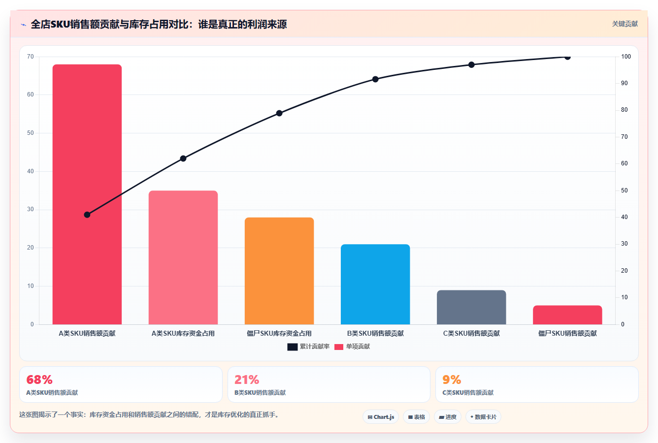 sku库存优化技巧 解决店铺库存积压缺货问题