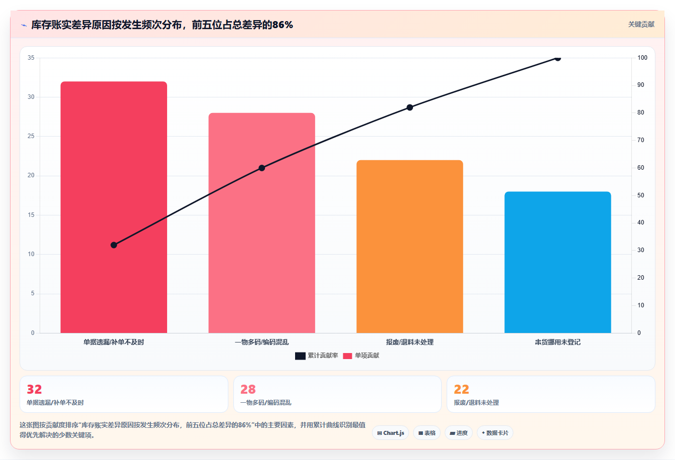 库存出入库账实核查 实地盘点核对库存数据