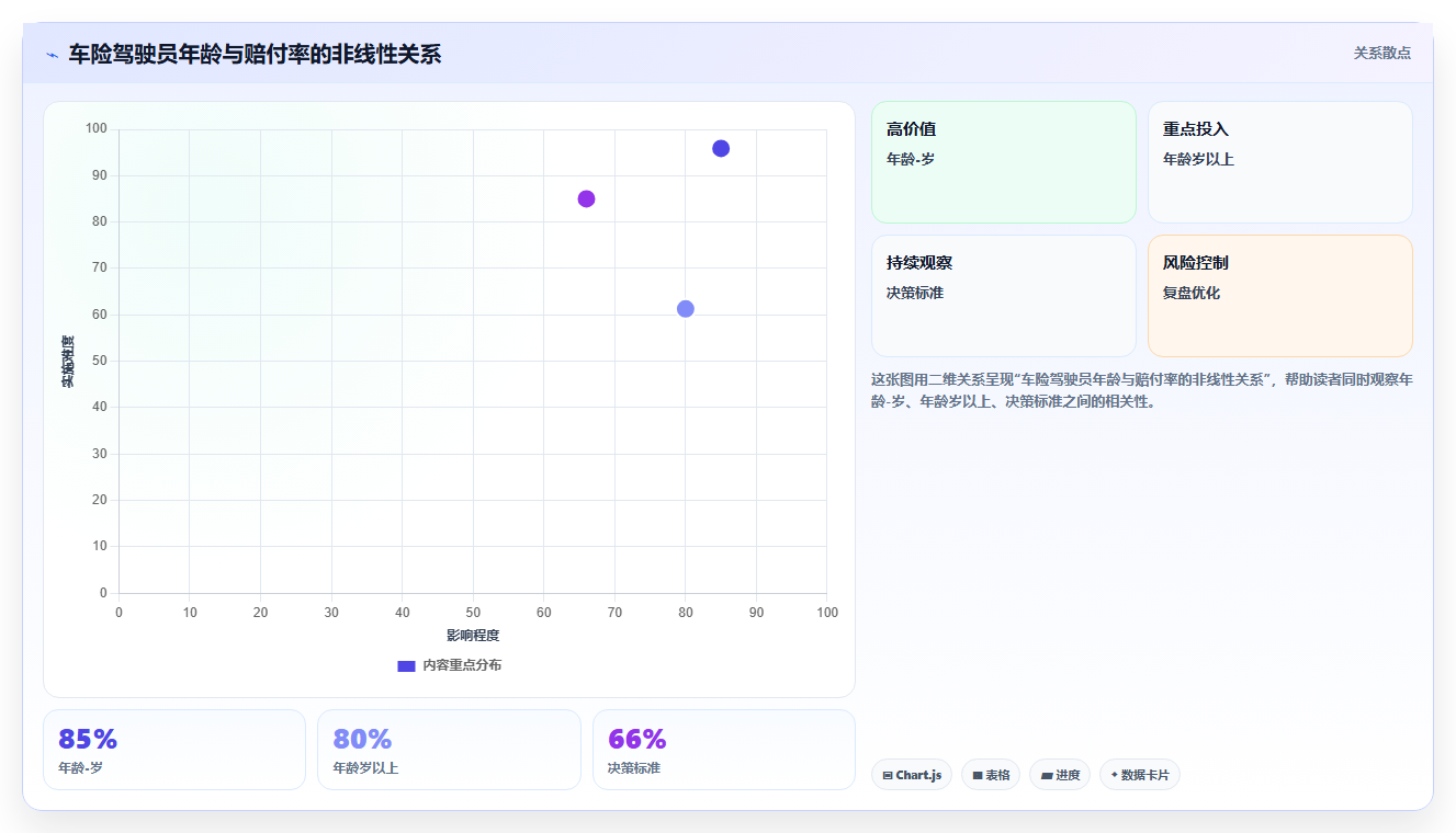 金融数据分析保险精算应用 - 赔付率与定价