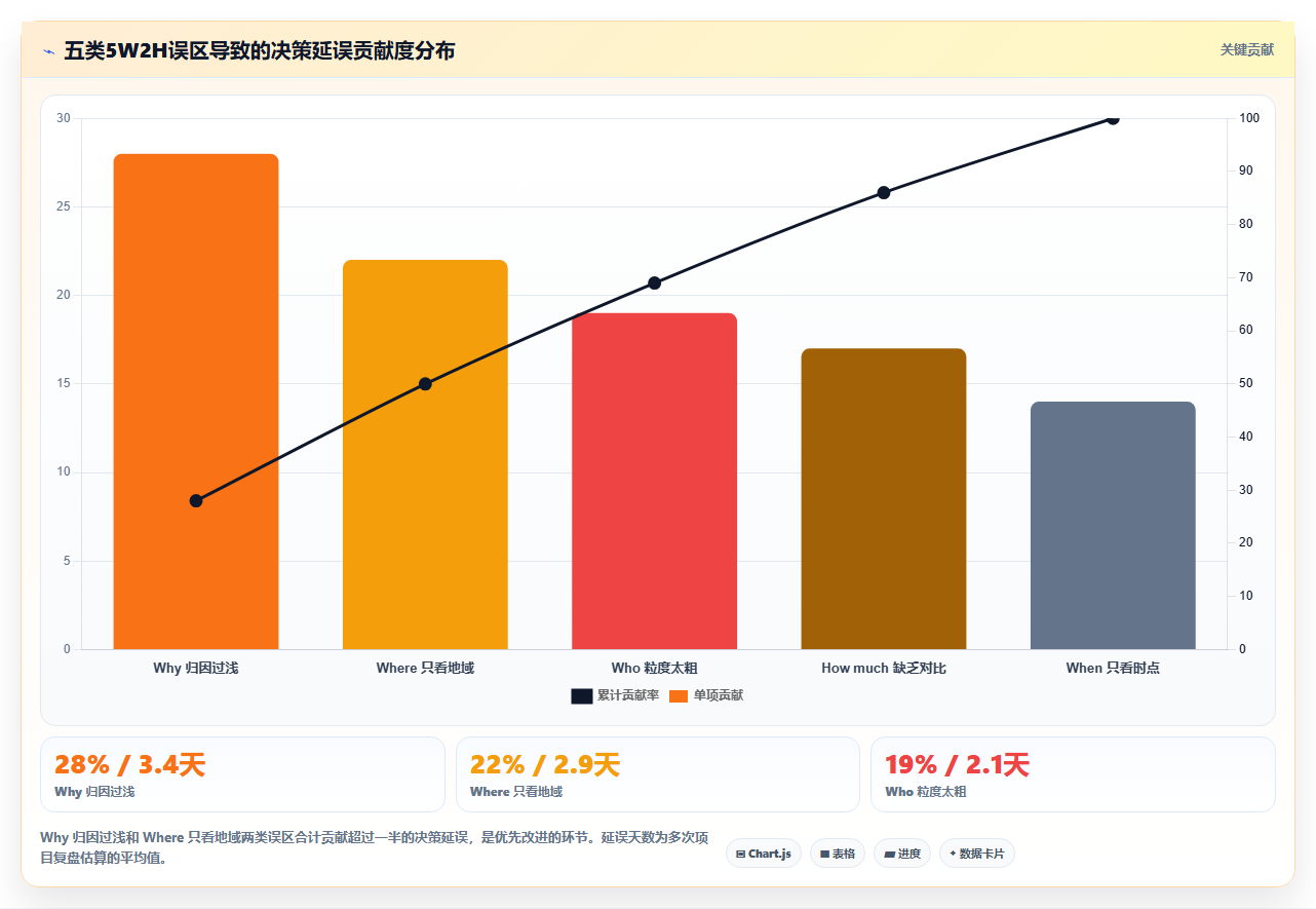 数据分析 5W2H 法,全面分析问题的框架