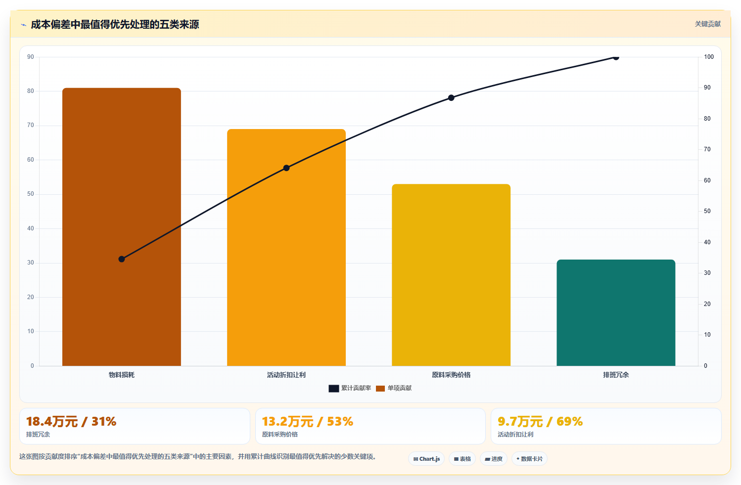 经营报表模板：连锁品牌决策指南：面对成本看不清如何兼顾形成复盘闭环