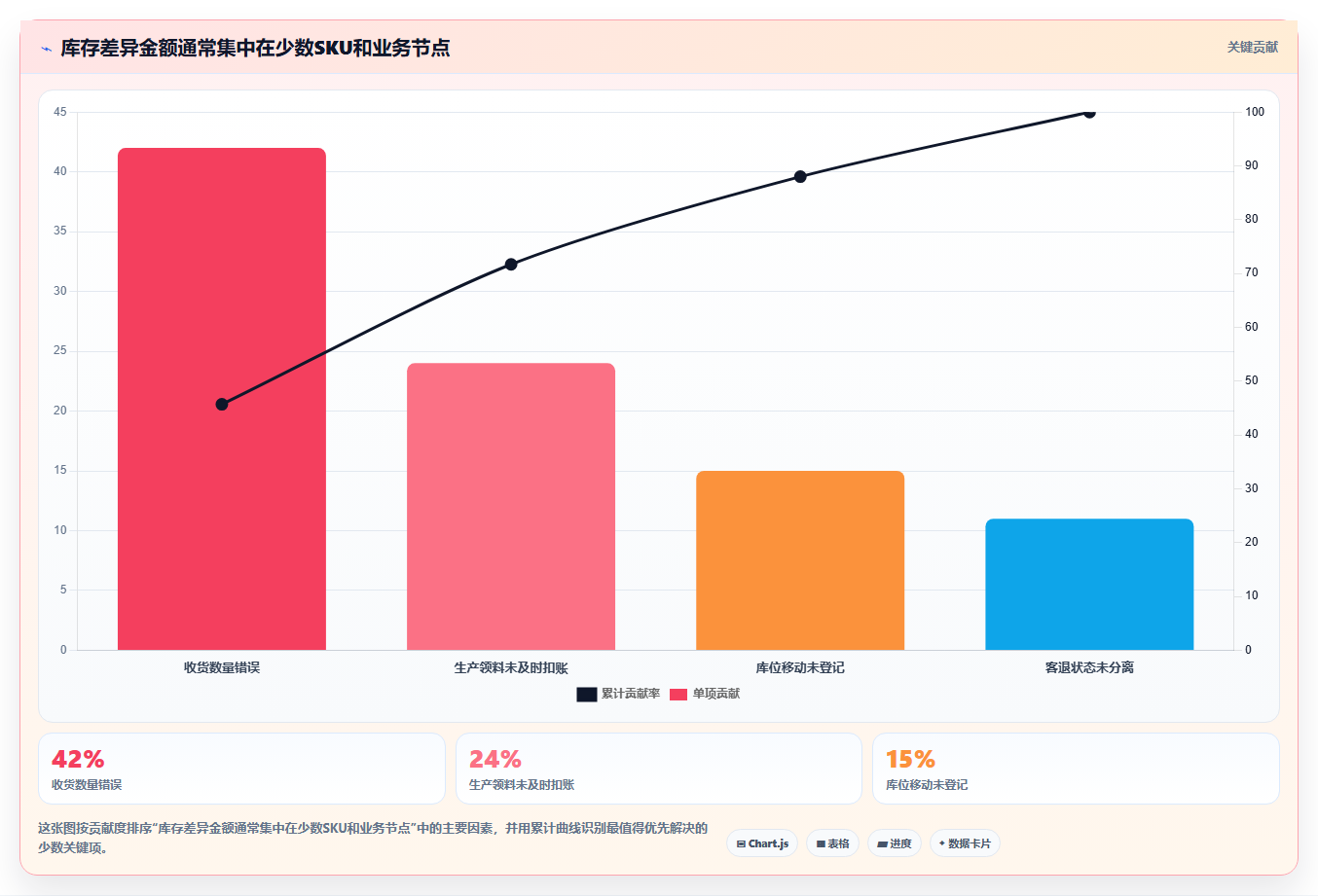 sku库存：财务人员一页讲清：库存准确率与提升库存准确率的关系