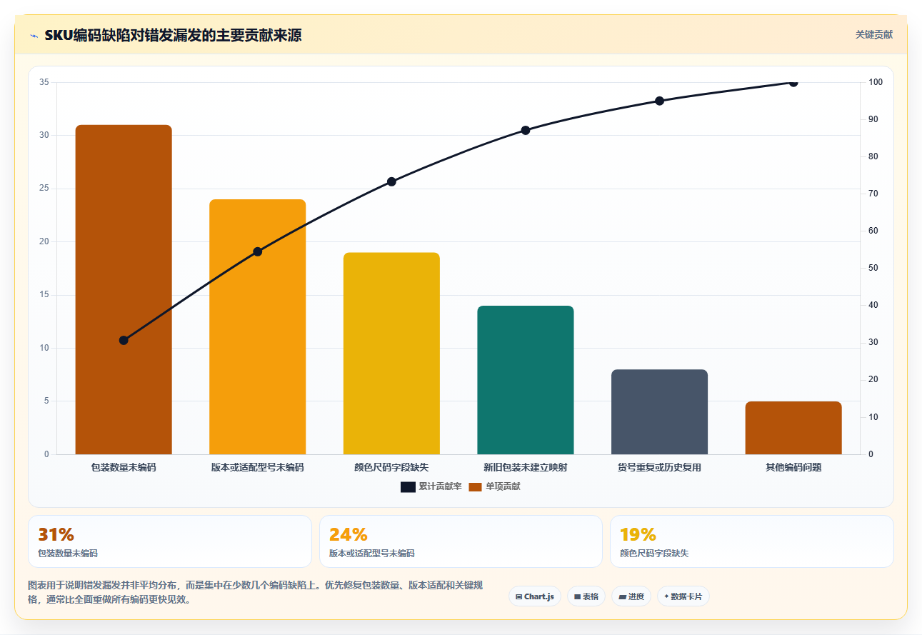 sku库存：供应链负责人自查表：SKU编码最容易出现的错发漏发