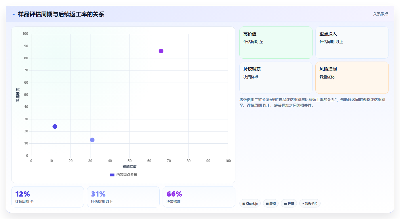 电商采购平台：连锁零售商一页讲清：样品评估与提高找货效率的关系