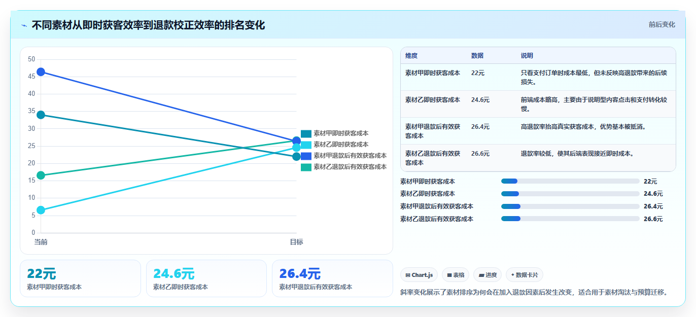 电商roi在线计算器:投放人员自查表:平台扣点最容易出现的退款影响忽略