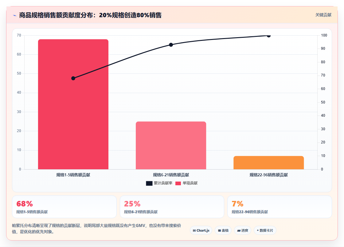 天猫数据规格优化 依托销售数据调整商品规格