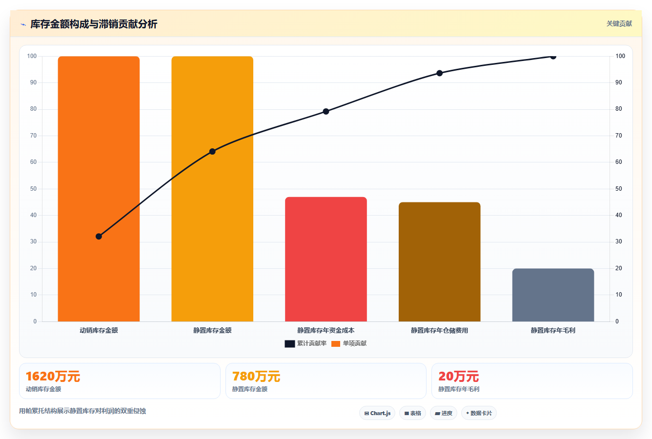 数据库存高性价比管控 高性价比库存运营提升整体收益