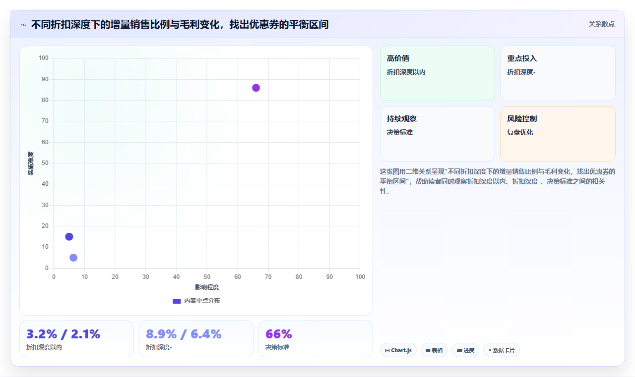 数据分析实战优惠券,优惠券发放效果分析