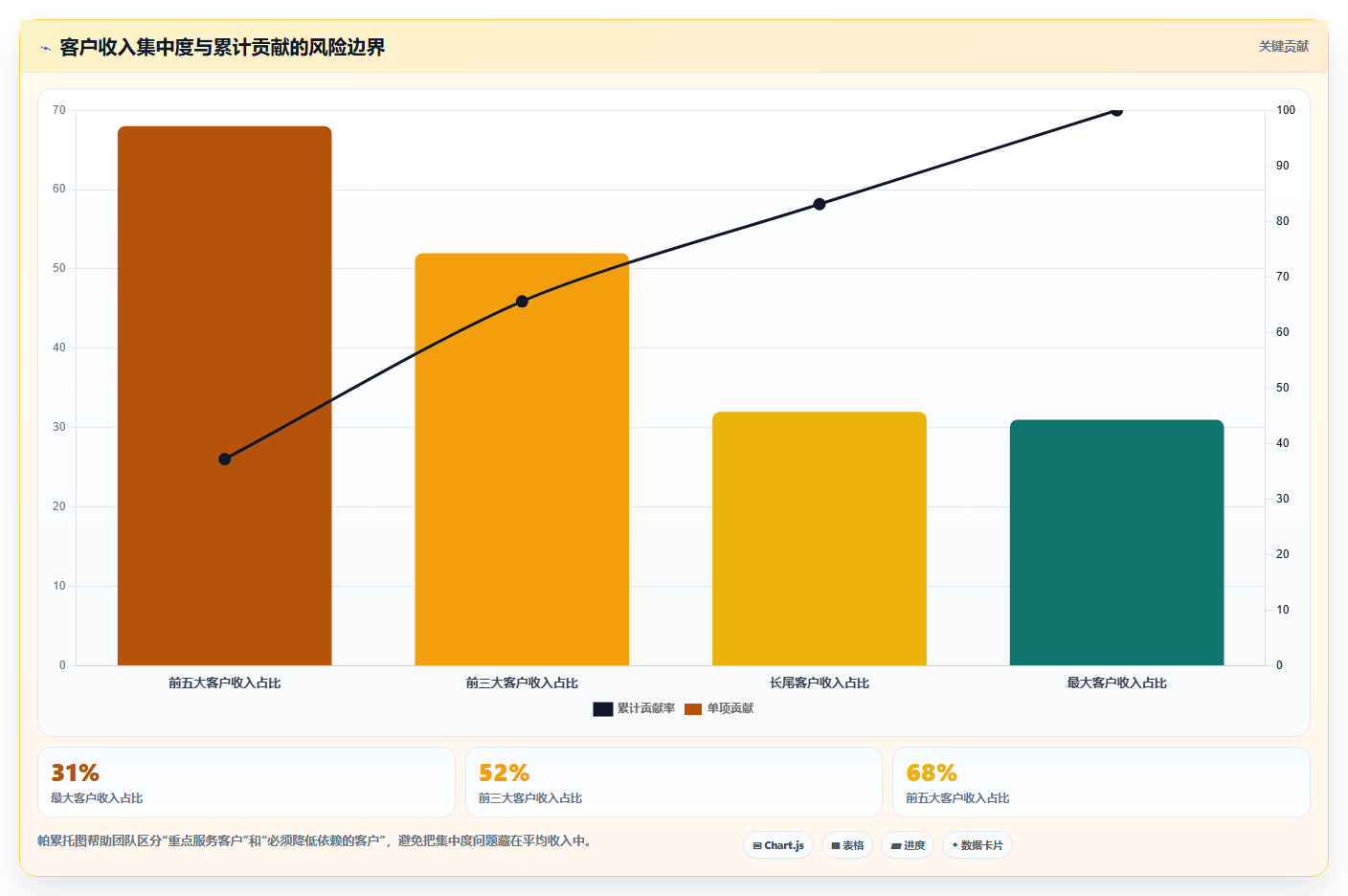 经营报表模板:创业团队增长视角:用收入结构放大快速看懂经营
