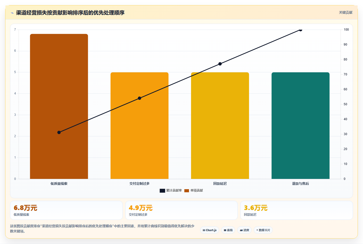 经营报表模板:运营主管标准化教程:用渠道分析复制快速看懂经营