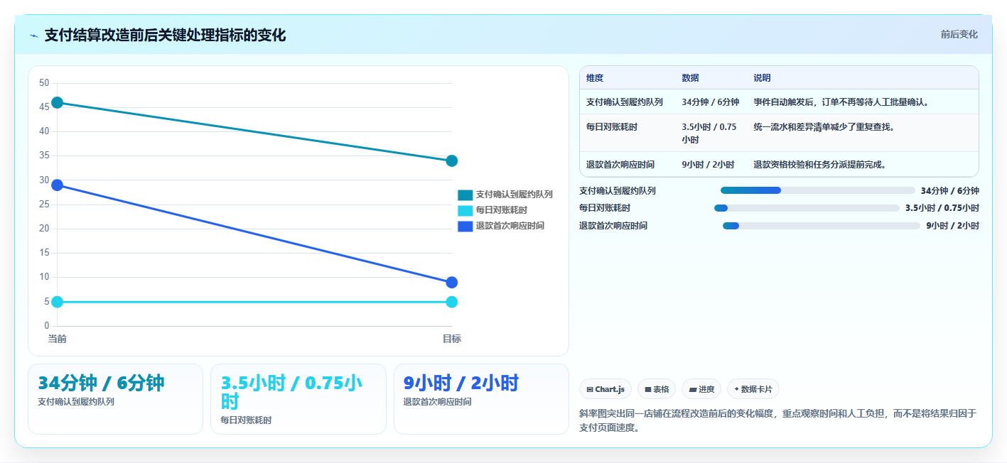 b2c电商系统：电商新手增长视角：用支付结算放大缩短处理时间