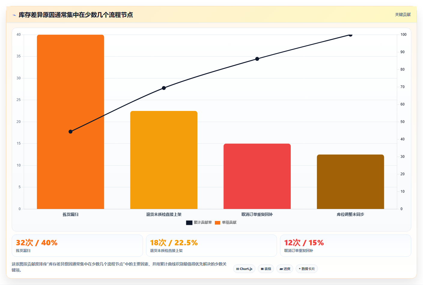 b2c电商系统：增长负责人落地路线图：从业务扩张走向提升库存准确率
