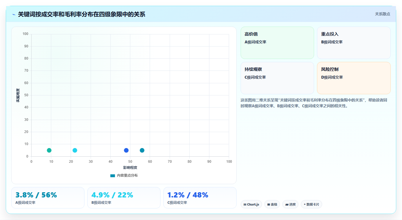 营业额分析精准词 精准词高转化提升营业额净利