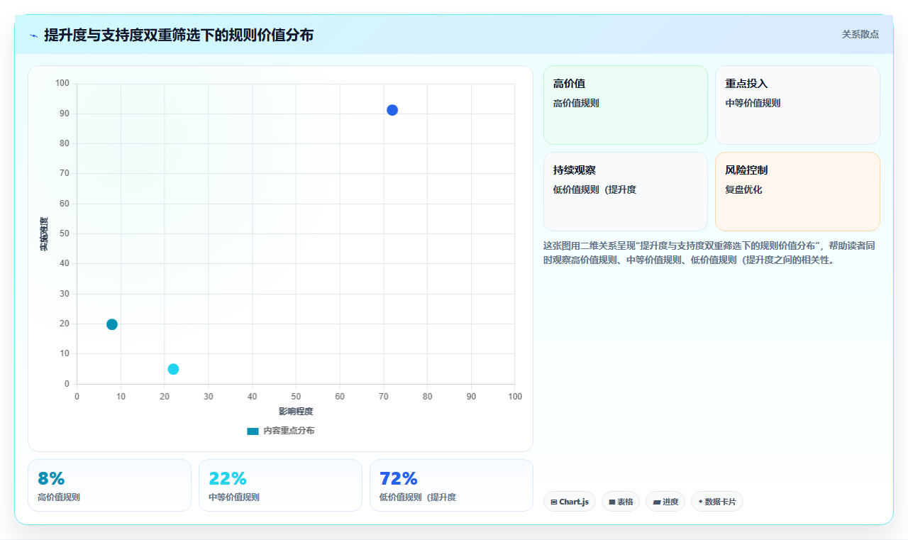 游戏数据分析内购推荐 - 道具关联规则