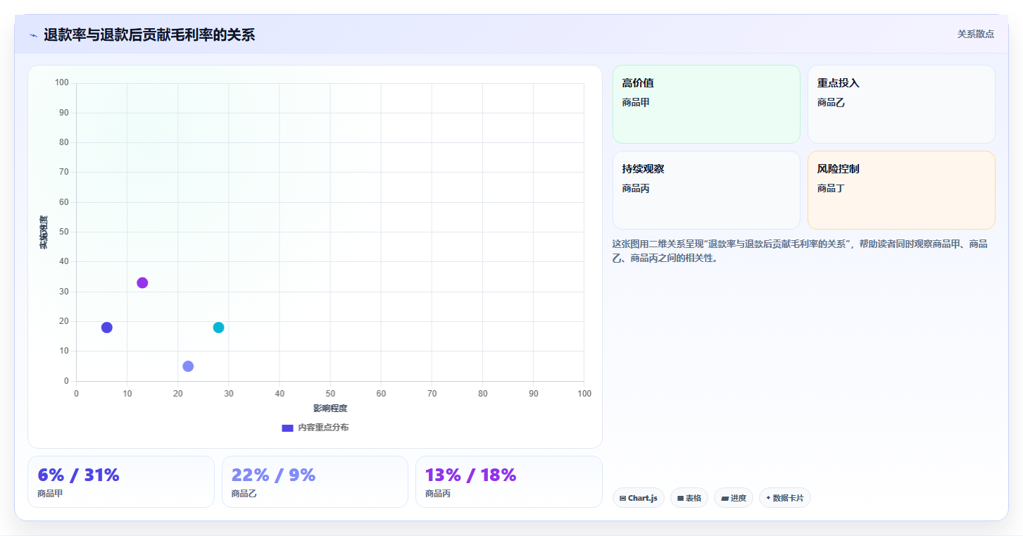 电商roi在线计算器：财务人员常见问题汇总：退款影响与渠道难比较一次讲清
