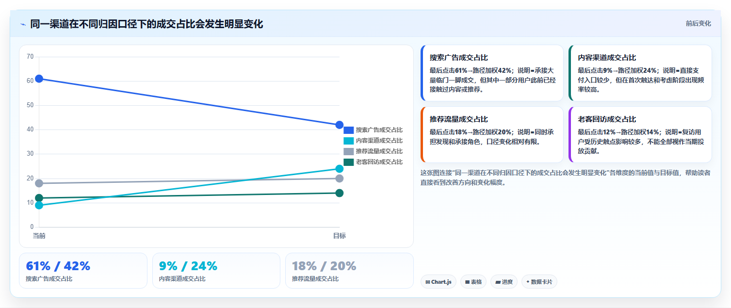 天猫数据:投放人员增长视角:用渠道归因放大看清流量来源