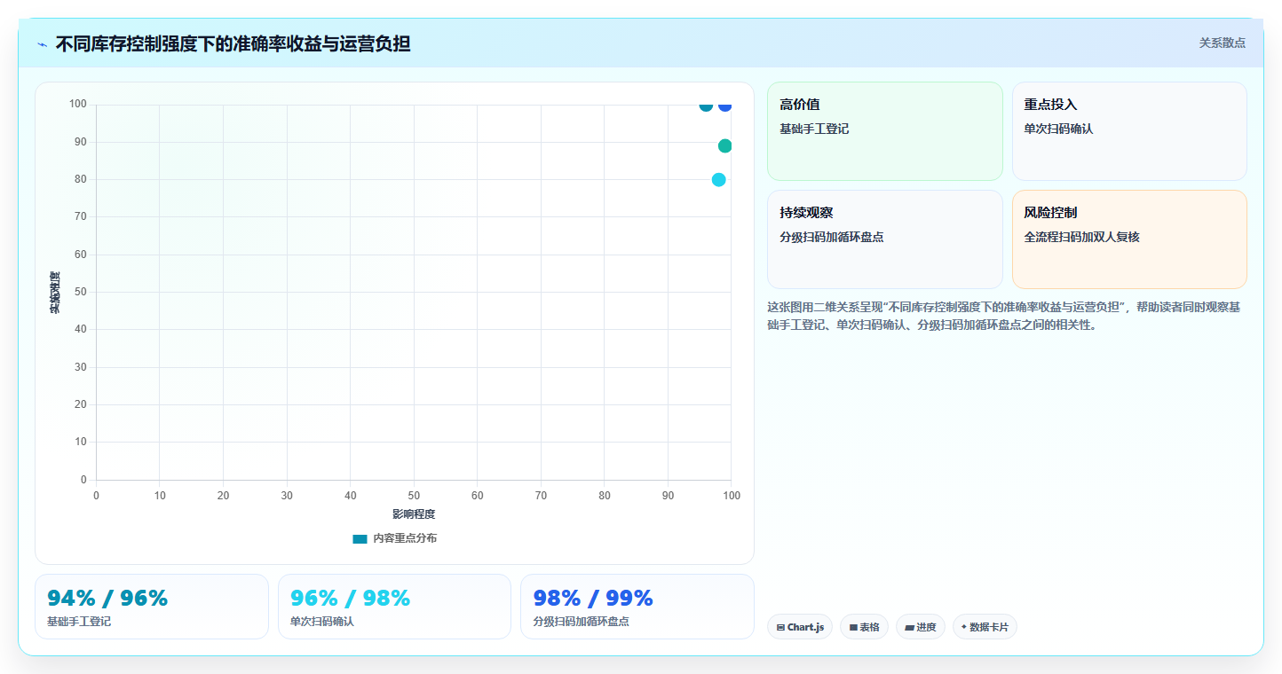 电商进销存软件:运营主管最佳实践:精细化运营怎样稳步实现提升库存准确率